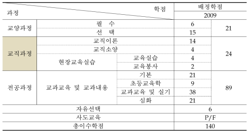 2009학년도 교육과정 편제