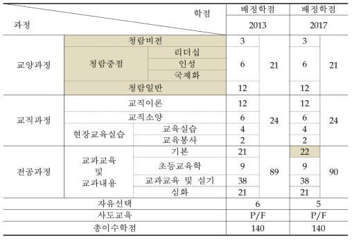 2013~2017학년도 교육과정 편제