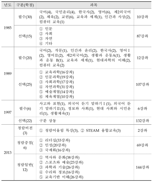 1985~1996학년도 교양과목 개설현황