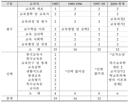 교육학 과목의 변천