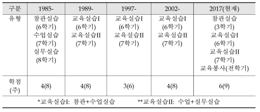 교육실습의 변천