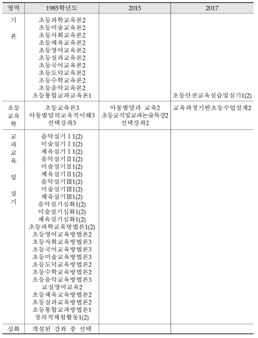 전공과목의 변천 *과목명/ 학점(시간)