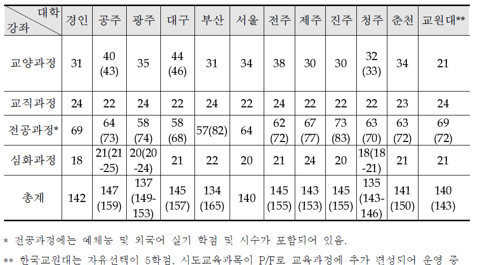 대학별 총 이수 학점 및 시수 현황(2017. 04.기준)