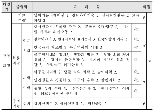 경인교육대학교 교양과정 편제표(2017. 04. 기준)