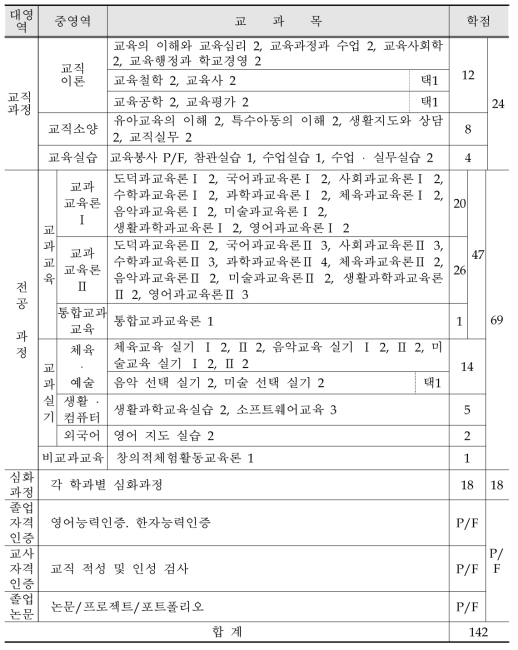 경인교육대학교 교직/전공과정 편제표(2017. 04.기준)