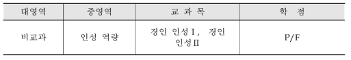 경인교육대학교 비교과과정 편제표(2017. 03.기준)