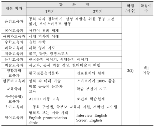 경인교육대학교 창의선택Ⅱ 교과목 편제표(2017. 03.기준)