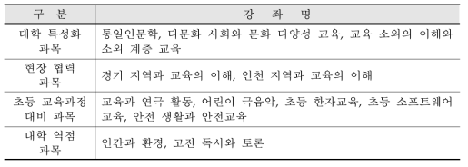 경인교육대학교 중점 교과목 편제표(2017. 03.기준)