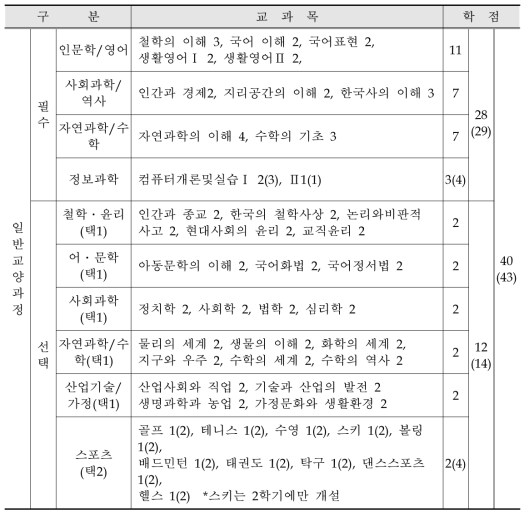 공주교육대학교 교양과정 편제표(2017. 03.기준)