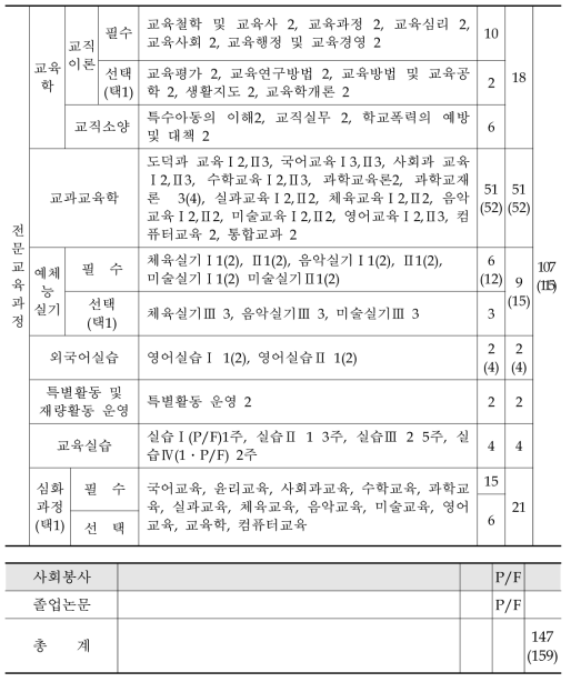 공주교육대학교 교직/전공정 편제표(2017. 03.기준)