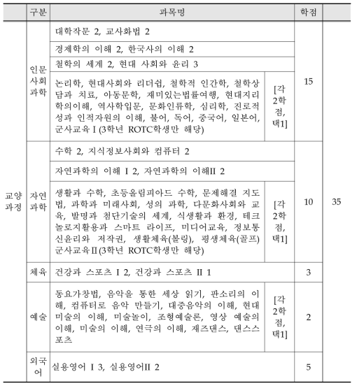 광주교육대학교 교양과정 편제표(2017. 04.기준)