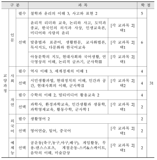 부산교육대학교 교양과정 편제표(2017. 03.기준)