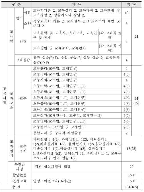 부산교육대학교 교직/전공과정 편제표(2017. 03.기준)