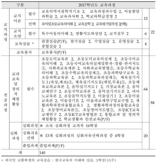 서울교육대학교 교직/전공과정 편제표(2017. 04.기준)