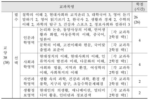 전주교육대학교의 교양과정 편제표(2017. 03.기준)
