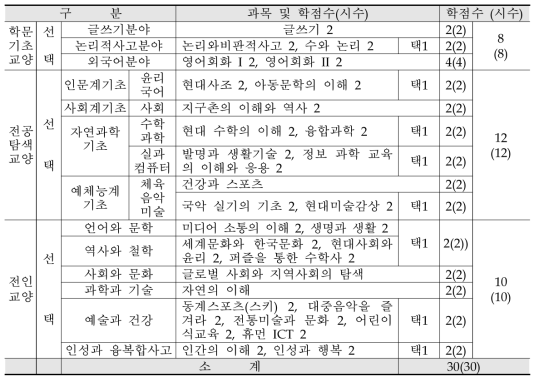 제주대학교 교육대학 교양과정 편제표(2017. 03.기준)
