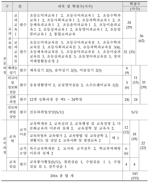 제주대학교 교육대학 교직/전공과정 편제표(2017. 03.기준)