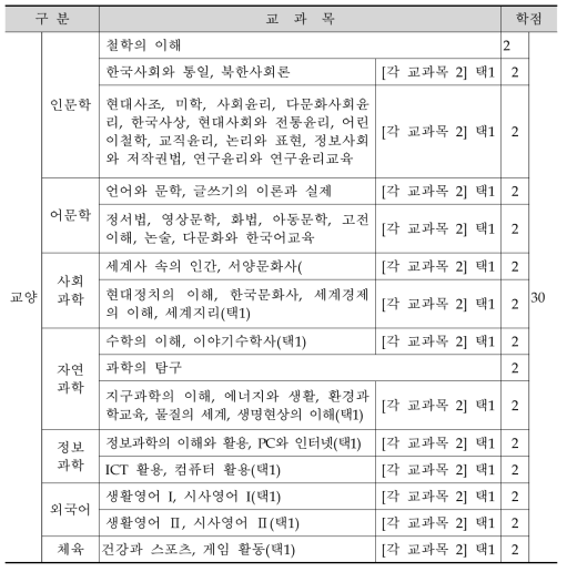 진주교육대학교 교양과정 편제표(2017. 03.기준)