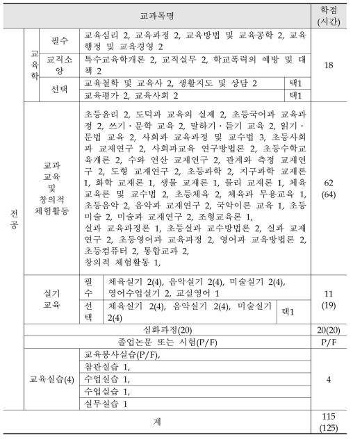 진주교육대학교 교직/전공과정 편제표(2017. 03.기준)