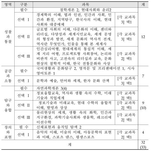 청주교육대학교 교양과정 편제표(2017. 04.기준)