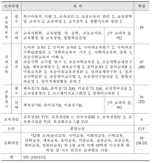 청주교육대학교 전공과정 편제표(2017. 04.기준)