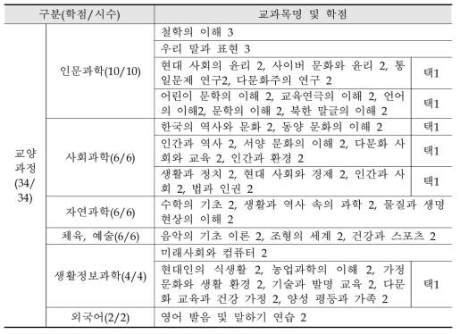 춘천교육대학교 교양과정 편제표(2017. 03.기준)