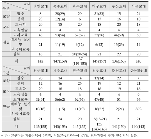 전국 교육대학교의 교육과정 비교(2017. 04.기준)