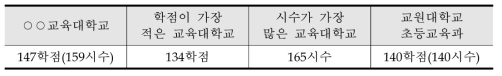 졸업학점 및 이수시수의 적절성