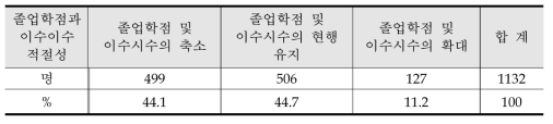 졸업학점 및 이수시수의 적절성에 대한 의견