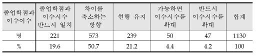 졸업학점 및 이수시수의 적절성