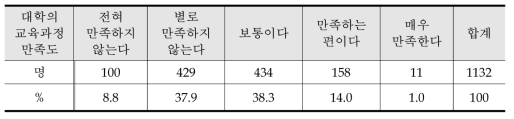 대학의 교육과정에 대한 만족도