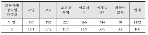 교육과정 영역별 만족도