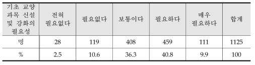 기초 교양 과목 신설 및 강화의 필요성