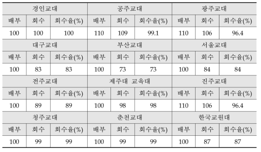 조사 대상 대학교와 설문지 배부 수 및 회수율