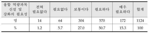 융합 역량 과목 신설 및 강화의 필요성