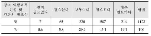 창의 역량 과목 신설 및 강화의 필요성