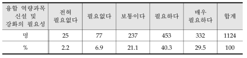 인성 역량 과목 신설 및 강화의 필요성