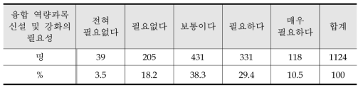 지역 특성화 과목 신설 및 강화의 필요성