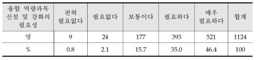 현장 연계 과목 신설 및 강화의 필요성