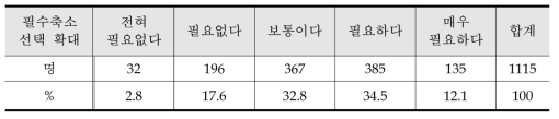 필수과목 축소와 선택과목 확대