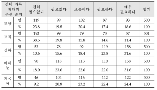 선택 과목 확대의 우선 순위