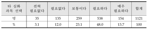 타 심화 과정에 개설된 과목의 선택