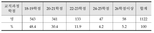 교직과정 학점의 적절성