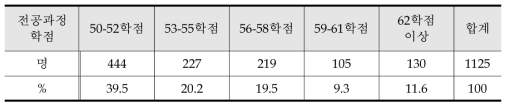 전공과정 학점의 적절성