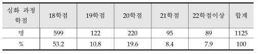 심화과정 학점의 적절성