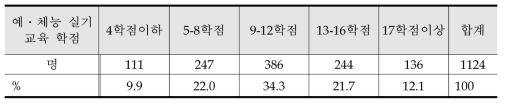 예․체능 실기 교육 학점의 적절성