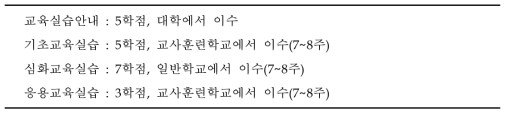 헬싱키 대학의 교육실습 학점 및 교육실습 내용