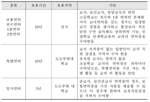 일본 교사 면허별 특성