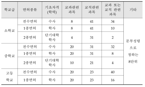 교사 면허 종별 교육과정 이수 단위