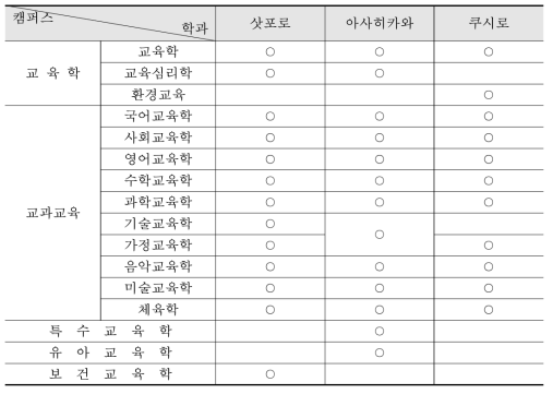 홋카이도 교육대학교의 학과